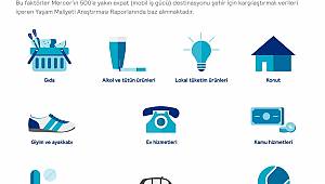 İstanbul Yaşam Maliyetinde Dünyada 154’üncü Sırada