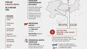 Elazığ ve Malatya'da depremin izleri siliniyor 