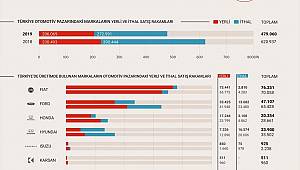 Otomotiv satışlarında yerli üretimin payı arttı 