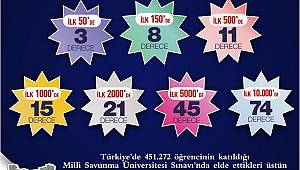 Milli Savunma Üniversitesi Sınavına SANKO Okulları Damga Vurdu 