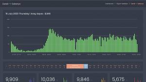 Yedikuyular Yoluna akıllı sistem 