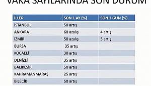 Kahramanmaraş’ta koronavirüs vakası yüzde 25 arttı 