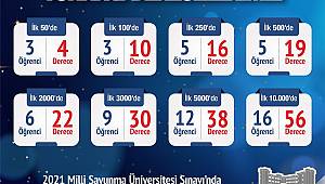 SANKO Öğrencileri büyük bir başarıya imza attı 