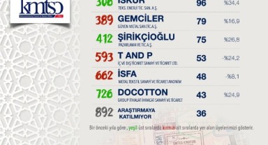 Başkan Buluntu: “Türkiye’nin İlk 1000 İhracatçı Araştırması’nda Listeye Girerek Onur Kaynağımız Olan Firmalarımızı Kutluyorum” 