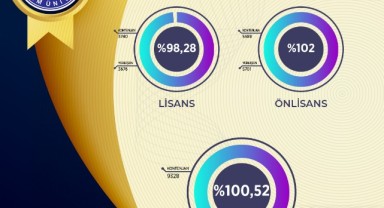 KSÜ, 2023 YKS Yerleştirme Sonuçlarına Göre Yüzde 100 Doluluk Oranına Ulaştı 