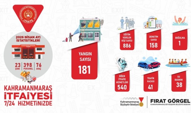 Büyükşehir İtfaiyesi, Nisan Ayında 801 Olaya Müdahale Etti.