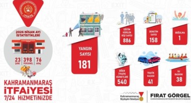 Büyükşehir İtfaiyesi, Nisan Ayında 801 Olaya Müdahale Etti.